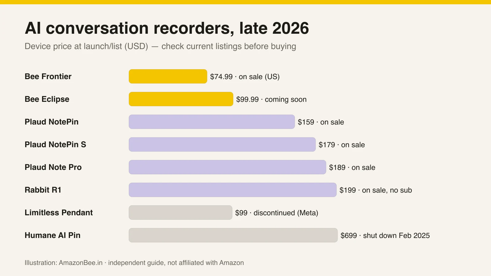 Price comparison of AI recorder devices