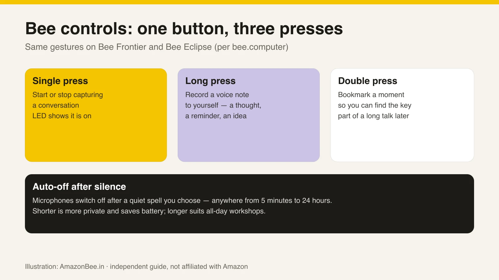 Diagram of Bee button gestures: single press start/stop, long press voice note, double press bookmark, plus auto-off