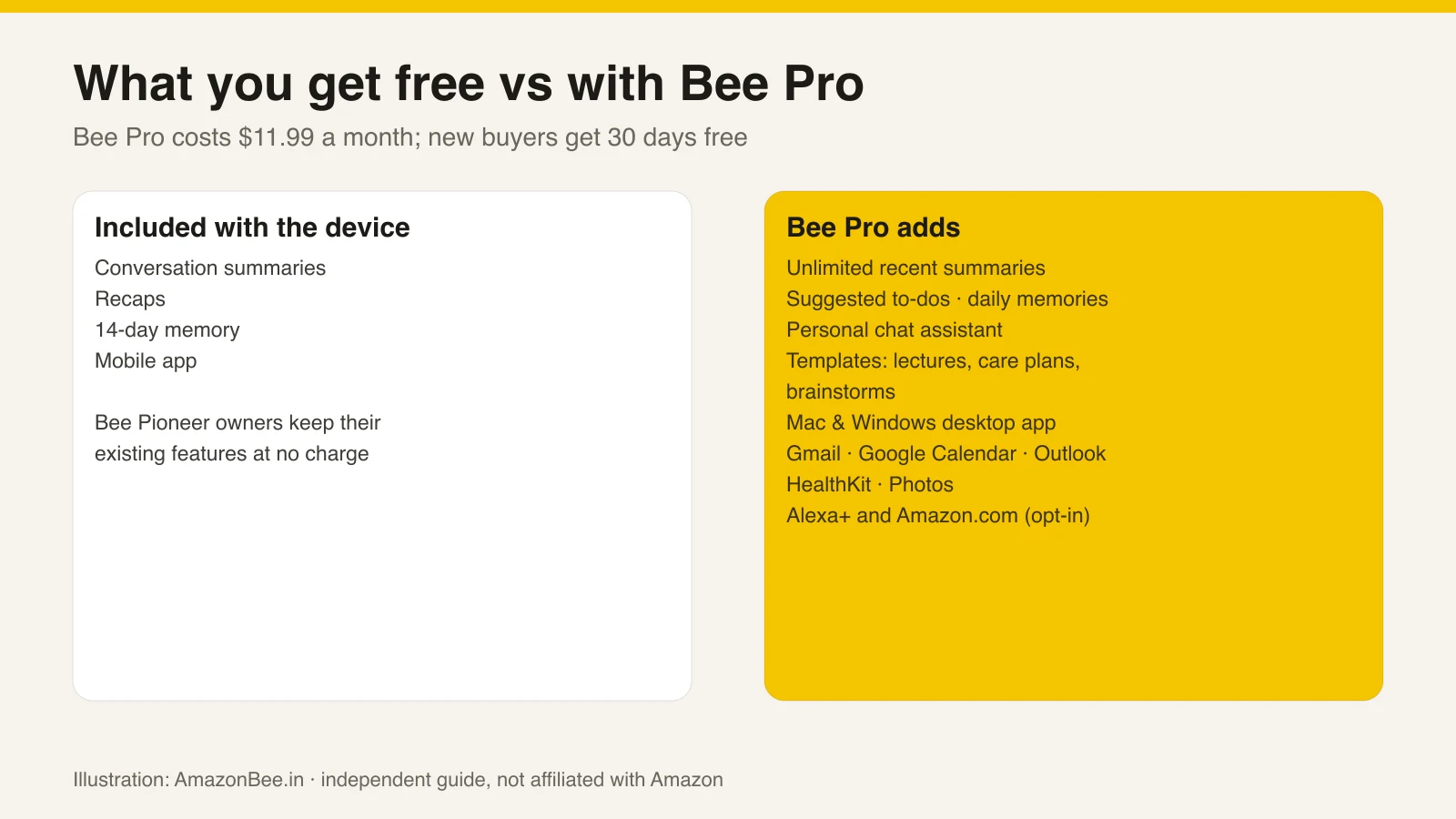 Two-column chart comparing features included free with a Bee device against features that need Bee Pro