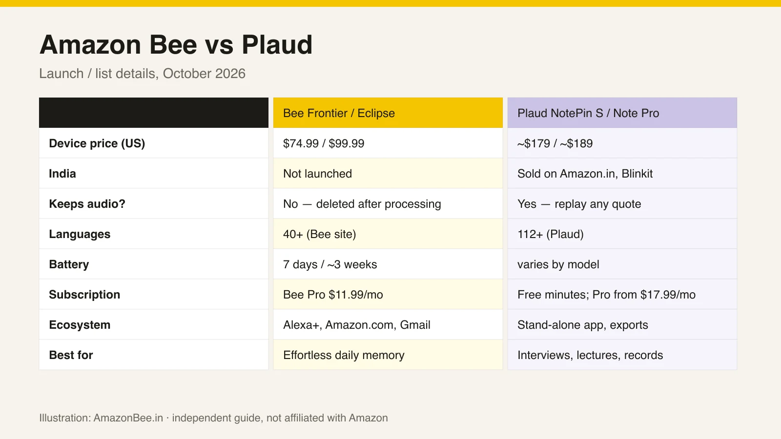Comparison table: Amazon Bee vs Plaud on price, India availability, audio storage, languages, battery, subscription and ecosystem