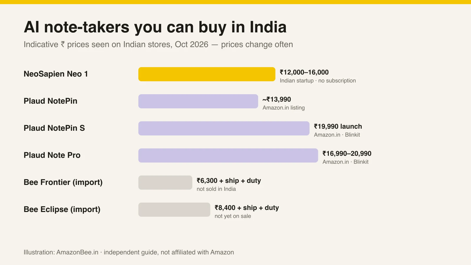 Indicative rupee prices for AI note-takers in India