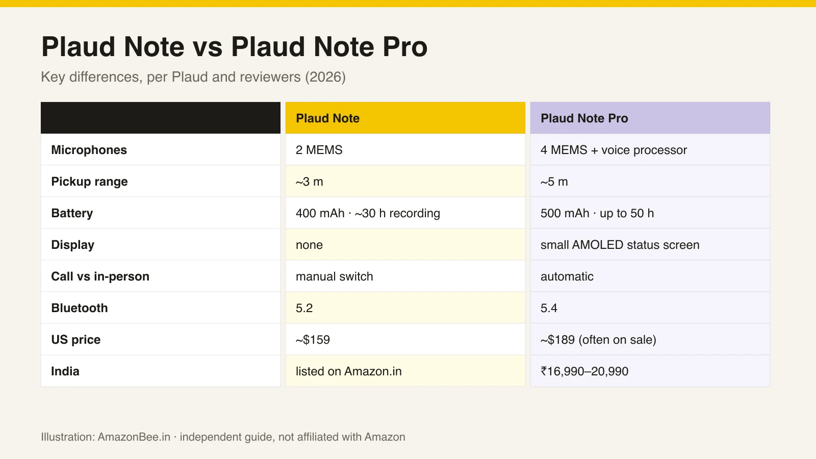 What changed from Note to Note Pro