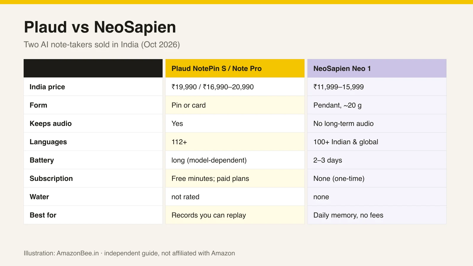 Plaud vs NeoSapien at a glance
