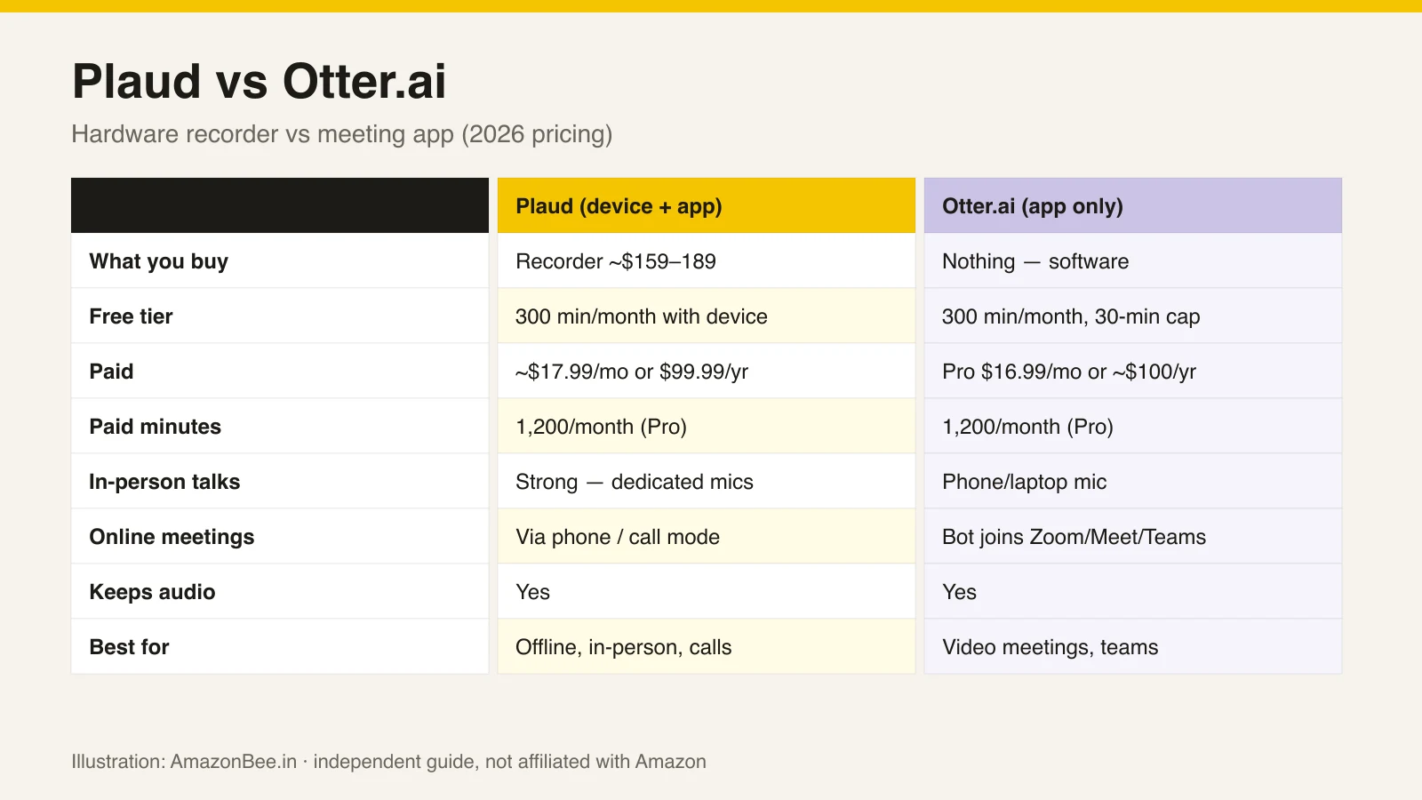 Plaud vs Otter.ai at a glance