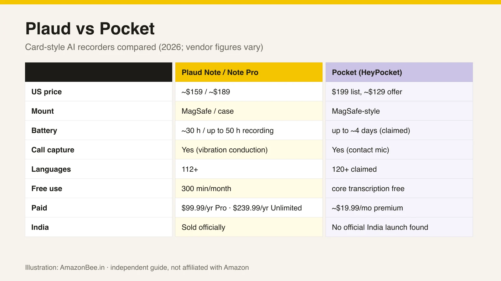 Plaud vs Pocket at a glance